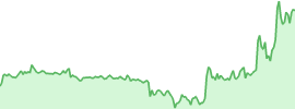 BitTorrent (btt) график за 7дн