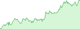 Celer Network (celr) график за 7дн
