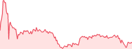 SwissBorg (chsb) график за 7дн