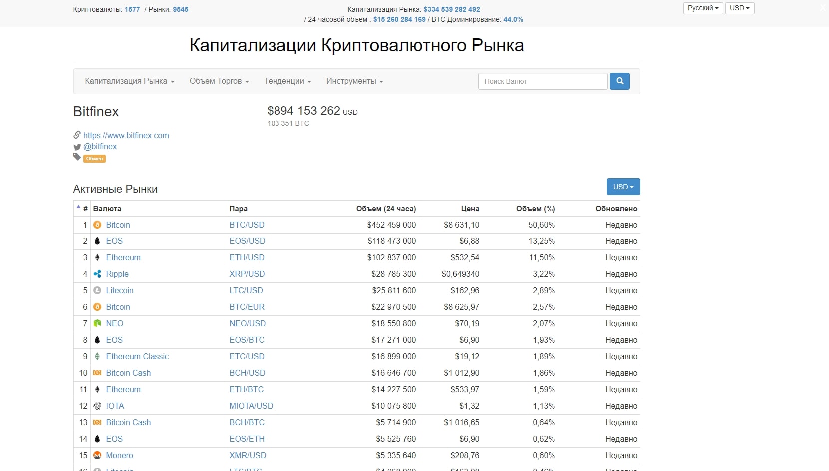Страница биржи Bithfinex на сайте CoinMarketCap
