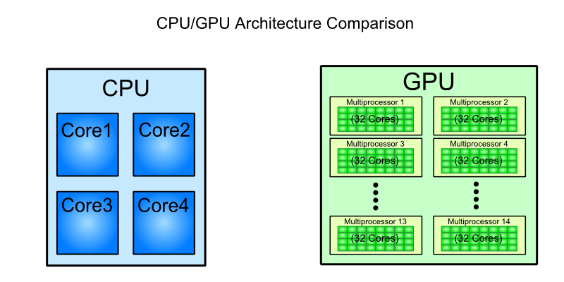 CPU vs GPU