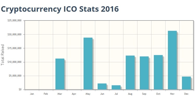 Статистика ICO за 2016 год
