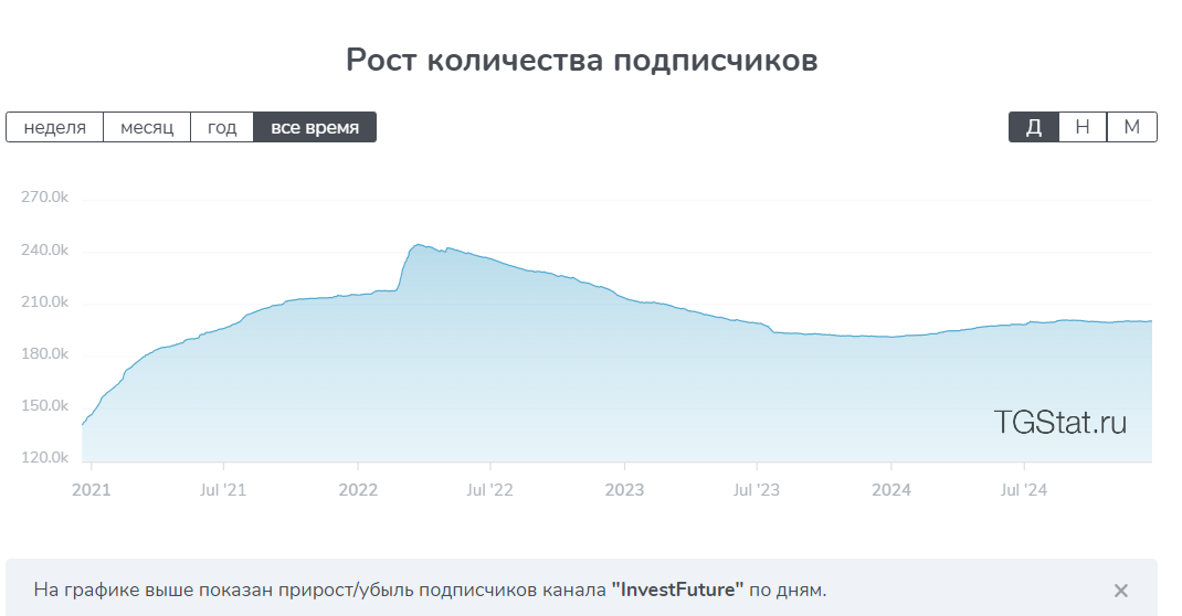 инвест фьюче